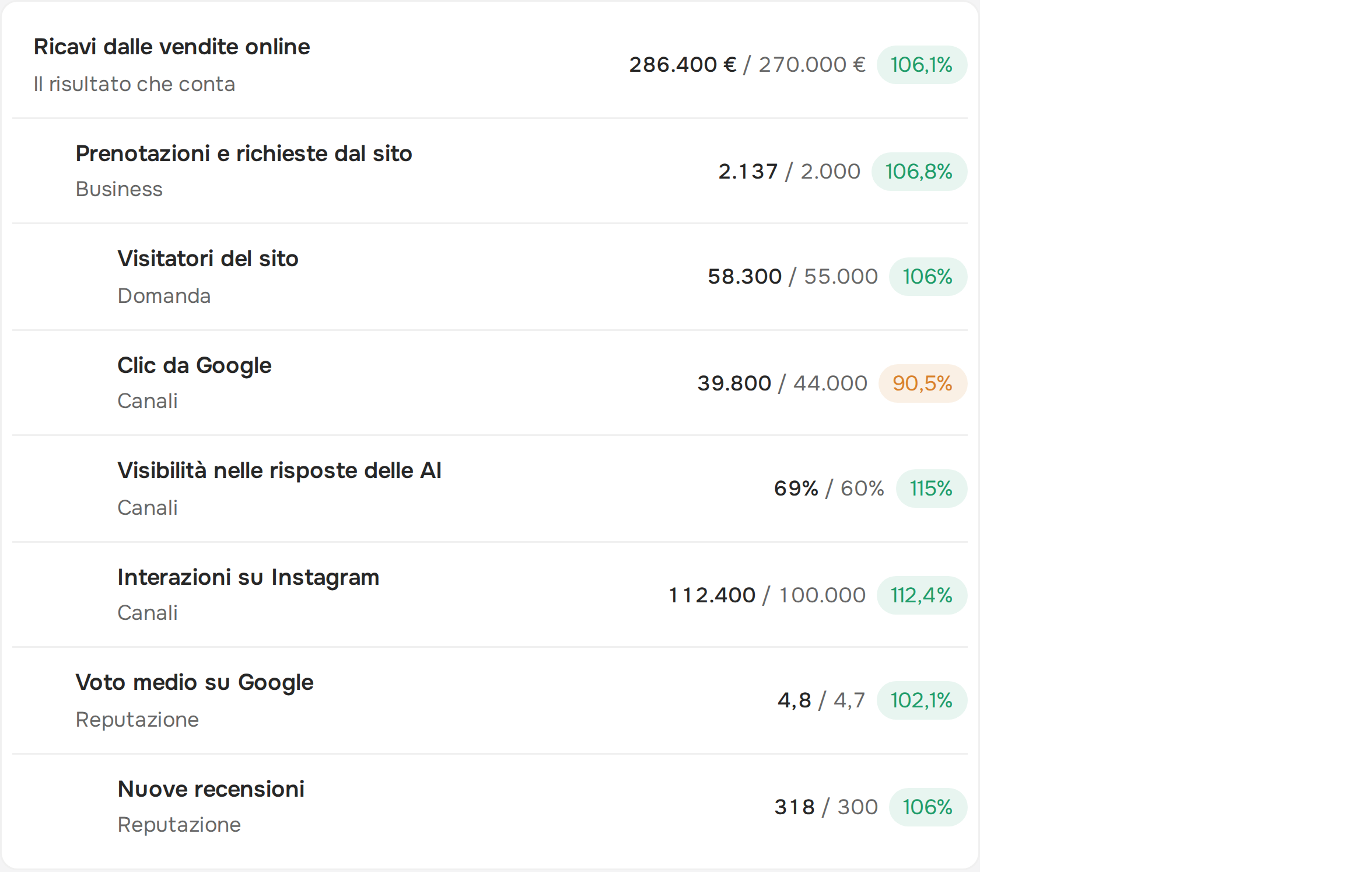 Gli indicatori da sito, Google, AI, social e recensioni, con l’obiettivo di ciascuno, nella piattaforma Websoul